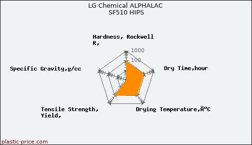 LG Chemical ALPHALAC SF510 HIPS