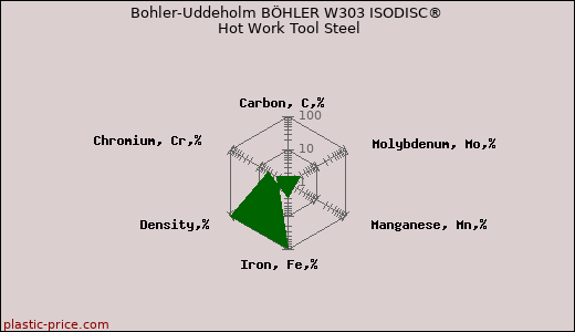 Bohler-Uddeholm BÖHLER W303 ISODISC® Hot Work Tool Steel