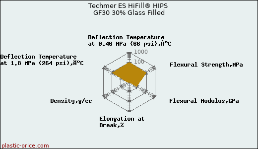 Techmer ES HiFill® HIPS GF30 30% Glass Filled