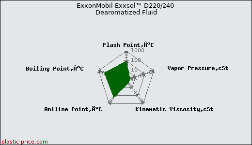 ExxonMobil Exxsol™ D220/240 Dearomatized Fluid