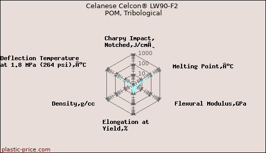 Celanese Celcon® LW90-F2 POM, Tribological