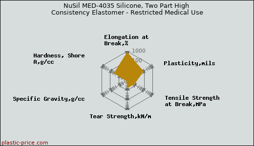 NuSil MED-4035 Silicone, Two Part High Consistency Elastomer - Restricted Medical Use