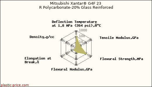 Mitsubishi Xantar® G4F 23 R Polycarbonate-20% Glass Reinforced