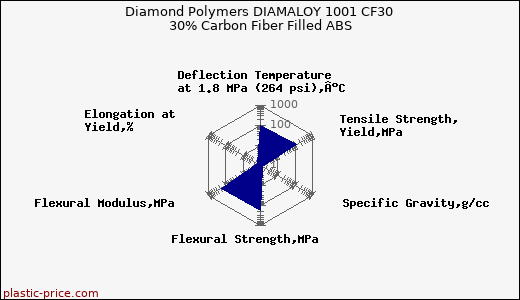 Diamond Polymers DIAMALOY 1001 CF30 30% Carbon Fiber Filled ABS