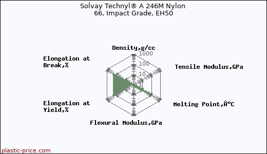 Solvay Technyl® A 246M Nylon 66, Impact Grade, EH50