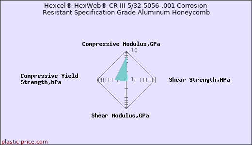 Hexcel® HexWeb® CR III 5/32-5056-.001 Corrosion Resistant Specification Grade Aluminum Honeycomb