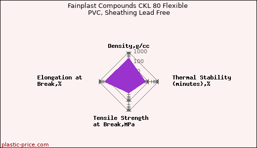 Fainplast Compounds CKL 80 Flexible PVC, Sheathing Lead Free