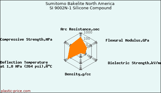 Sumitomo Bakelite North America SI 9002N-1 Silicone Compound