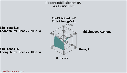 ExxonMobil Bicor® 85 AXT OPP Film