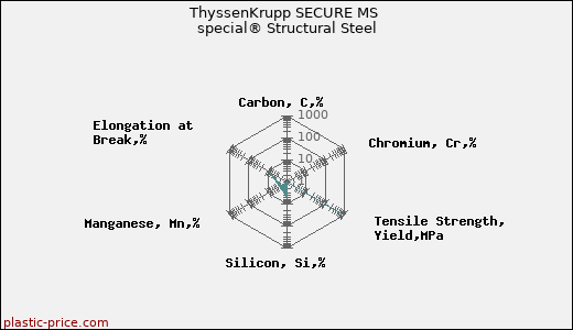 ThyssenKrupp SECURE MS special® Structural Steel