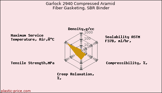 Garlock 2940 Compressed Aramid Fiber Gasketing, SBR Binder