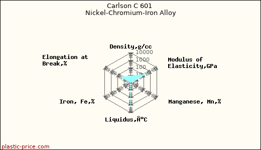 Carlson C 601 Nickel-Chromium-Iron Alloy