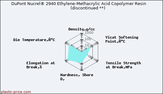 DuPont Nucrel® 2940 Ethylene-Methacrylic Acid Copolymer Resin               (discontinued **)