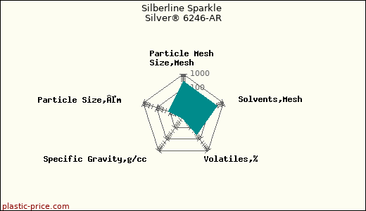 Silberline Sparkle Silver® 6246-AR