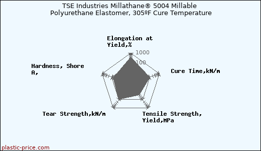 TSE Industries Millathane® 5004 Millable Polyurethane Elastomer, 305ºF Cure Temperature
