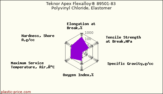 Teknor Apex Flexalloy® 89501-83 Polyvinyl Chloride, Elastomer
