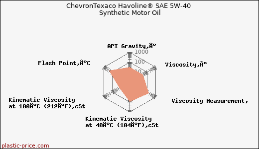 ChevronTexaco Havoline® SAE 5W-40 Synthetic Motor Oil