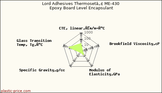 Lord Adhesives Thermosetâ„¢ ME-430 Epoxy Board Level Encapsulant