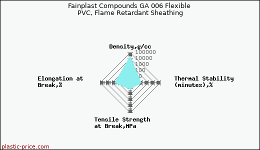 Fainplast Compounds GA 006 Flexible PVC, Flame Retardant Sheathing