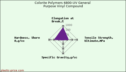 Colorite Polymers 6800-UV General Purpose Vinyl Compound