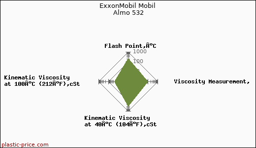 ExxonMobil Mobil Almo 532