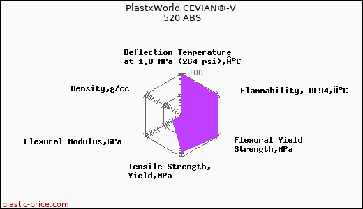PlastxWorld CEVIAN®-V 520 ABS