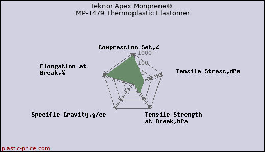 Teknor Apex Monprene® MP-1479 Thermoplastic Elastomer