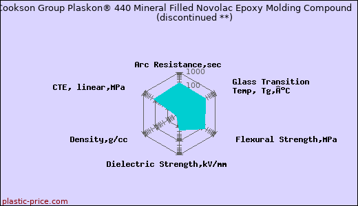 Cookson Group Plaskon® 440 Mineral Filled Novolac Epoxy Molding Compound               (discontinued **)