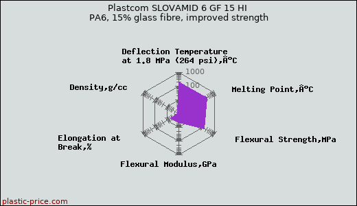 Plastcom SLOVAMID 6 GF 15 HI PA6, 15% glass fibre, improved strength