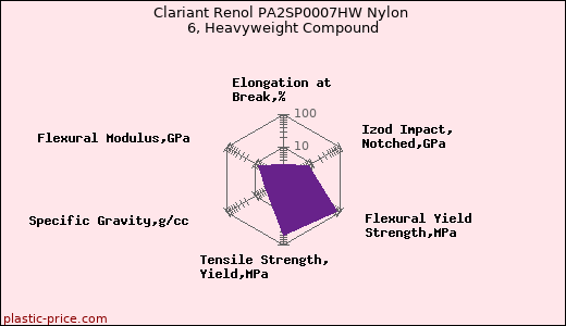 Clariant Renol PA2SP0007HW Nylon 6, Heavyweight Compound