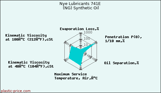 Nye Lubricants 741E (NG) Synthetic Oil