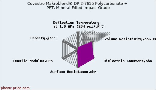 Covestro Makroblend® DP 2-7655 Polycarbonate + PET, Mineral Filled Impact Grade
