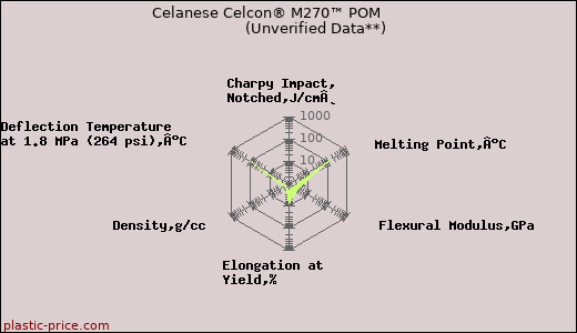 Celanese Celcon® M270™ POM                      (Unverified Data**)