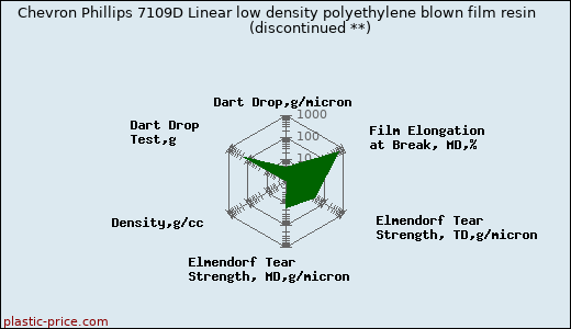 Chevron Phillips 7109D Linear low density polyethylene blown film resin               (discontinued **)