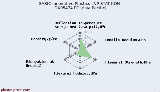 SABIC Innovative Plastics LNP STAT-KON DX05474 PC (Asia Pacific)