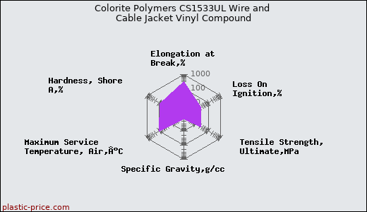 Colorite Polymers CS1533UL Wire and Cable Jacket Vinyl Compound