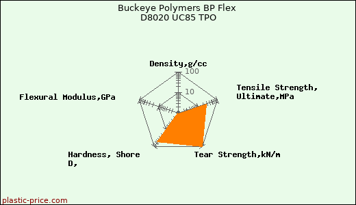 Buckeye Polymers BP Flex D8020 UC85 TPO
