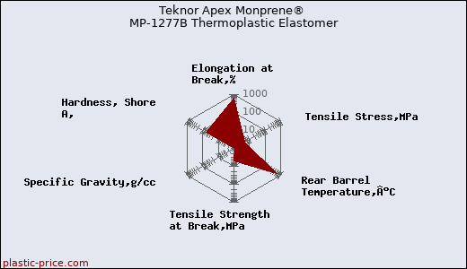 Teknor Apex Monprene® MP-1277B Thermoplastic Elastomer