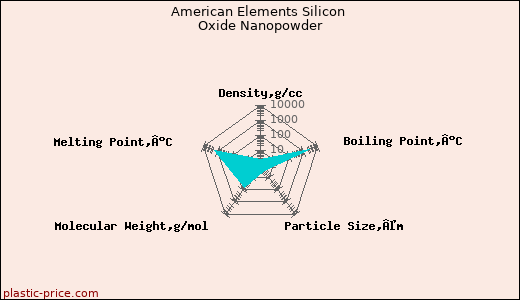 American Elements Silicon Oxide Nanopowder