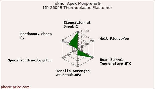 Teknor Apex Monprene® MP-2604B Thermoplastic Elastomer