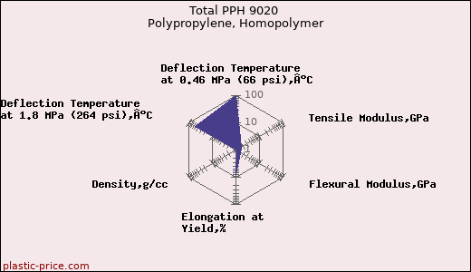 Total PPH 9020 Polypropylene, Homopolymer