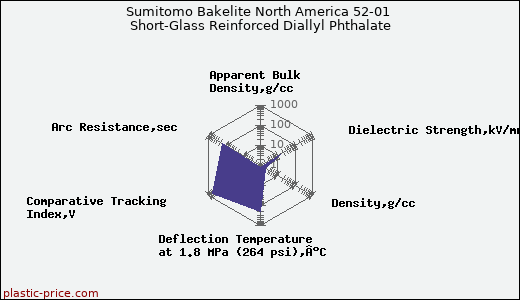 Sumitomo Bakelite North America 52-01 Short-Glass Reinforced Diallyl Phthalate