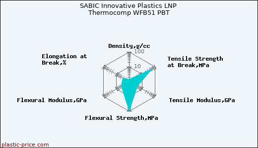 SABIC Innovative Plastics LNP Thermocomp WFB51 PBT