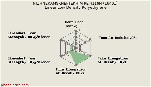 NIZHNEKAMSKNEFTEKHIM PE 4116N (16401) Linear Low Density Polyethylene