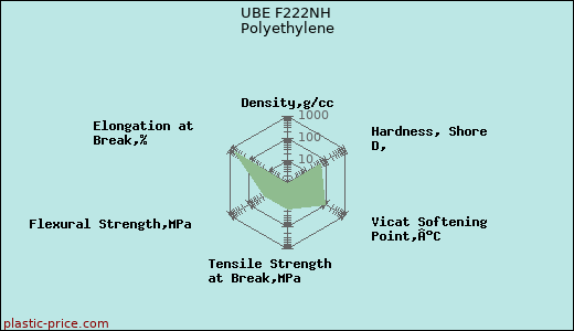 UBE F222NH Polyethylene