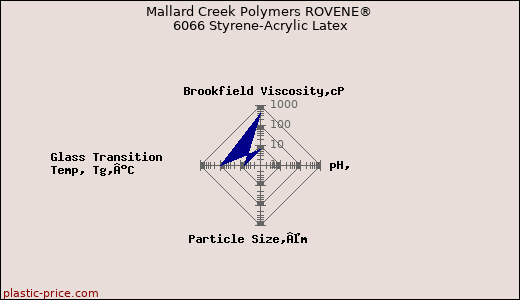 Mallard Creek Polymers ROVENE® 6066 Styrene-Acrylic Latex