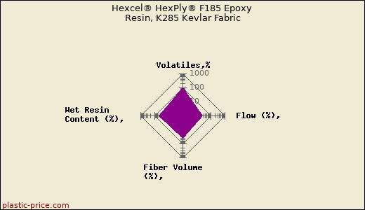 Hexcel® HexPly® F185 Epoxy Resin, K285 Kevlar Fabric