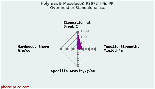 Polymax® Maxelast® P3672 TPE, PP Overmold or Standalone use