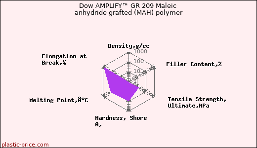 Dow AMPLIFY™ GR 209 Maleic anhydride grafted (MAH) polymer