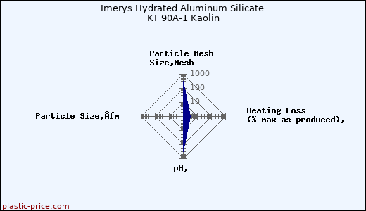 Imerys Hydrated Aluminum Silicate KT 90A-1 Kaolin